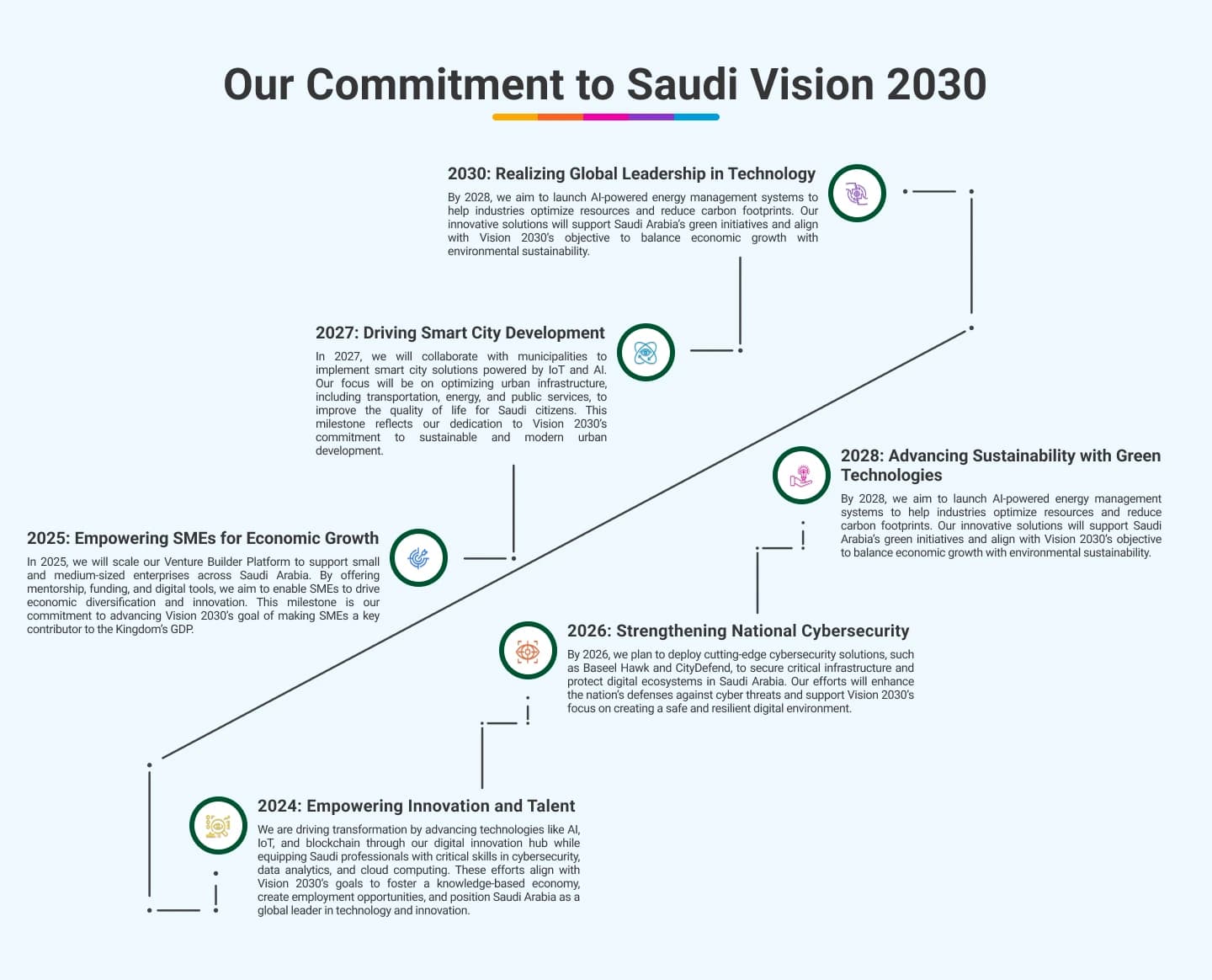 Our Vision 2030